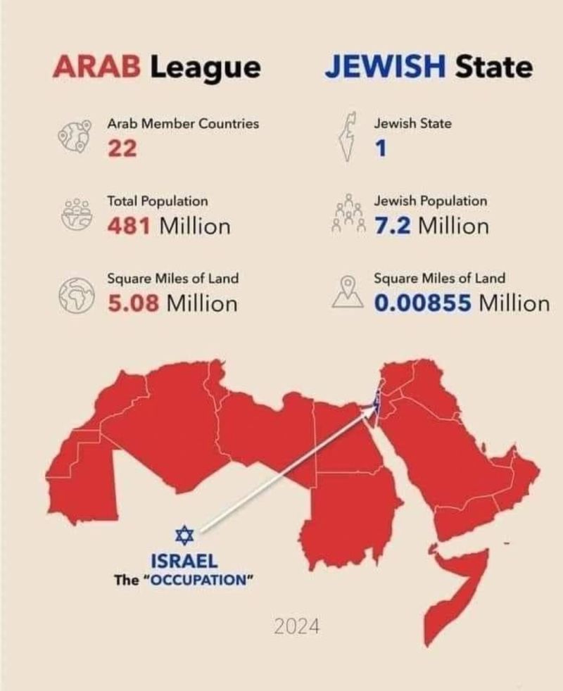 Arab league vs Israel