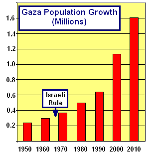 Gaza population