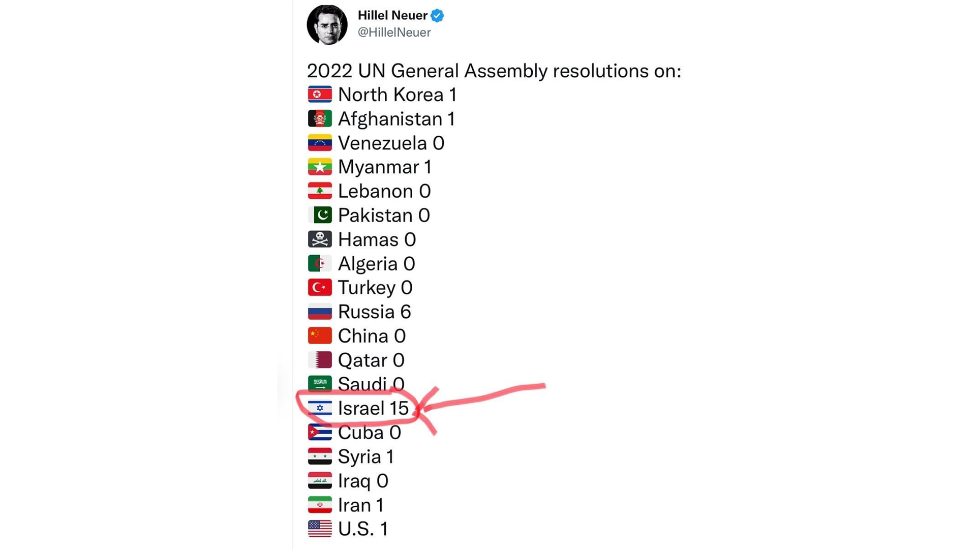 UN Assembly resolutions 2022