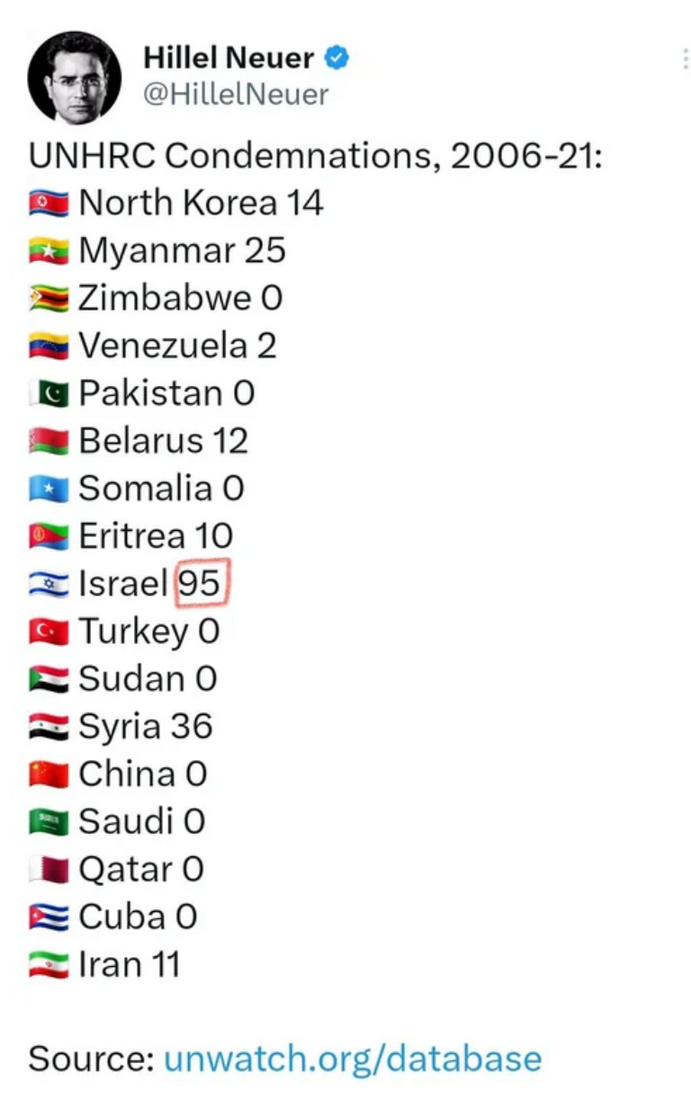 UNHRC condemnations 2006-2021